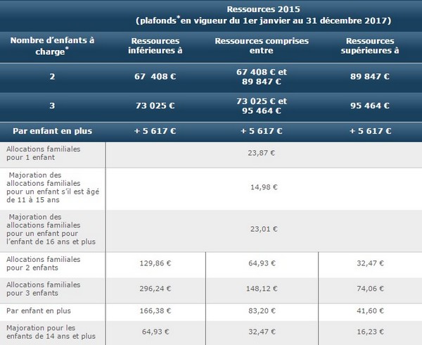 Allocation Familiales 2018 Conditions Montants Et Calcul