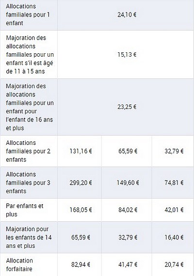 Allocation Familiales 2018 : Conditions, Montants Et Calcul