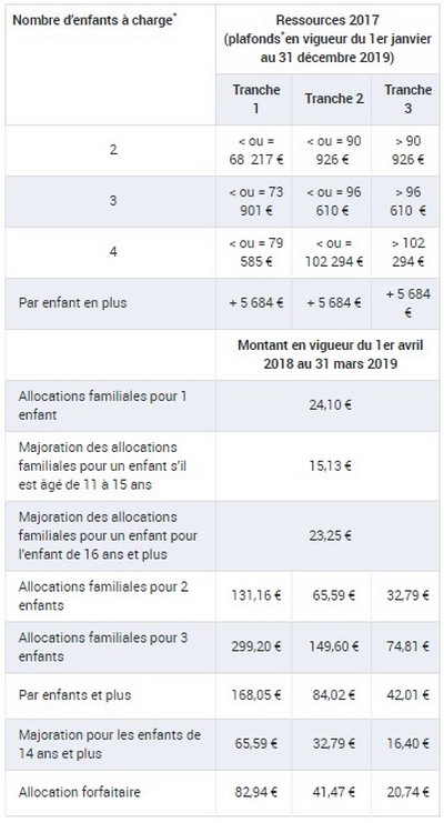 Comment Fonctionnent Les Nouvelles Allocations Familiales