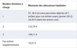 Allocation Familiales 2022 : Conditions, Montants Et Calcul