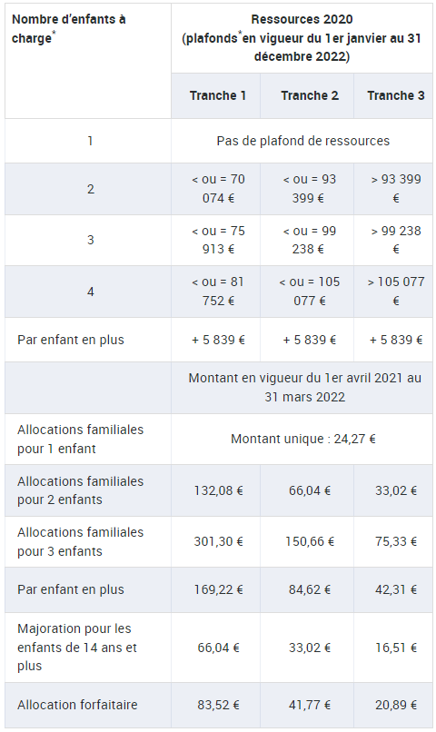 Allocations familiales depuis quand