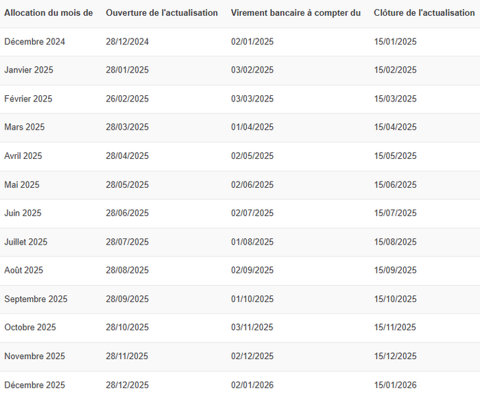 Actualisation France Travail 2025